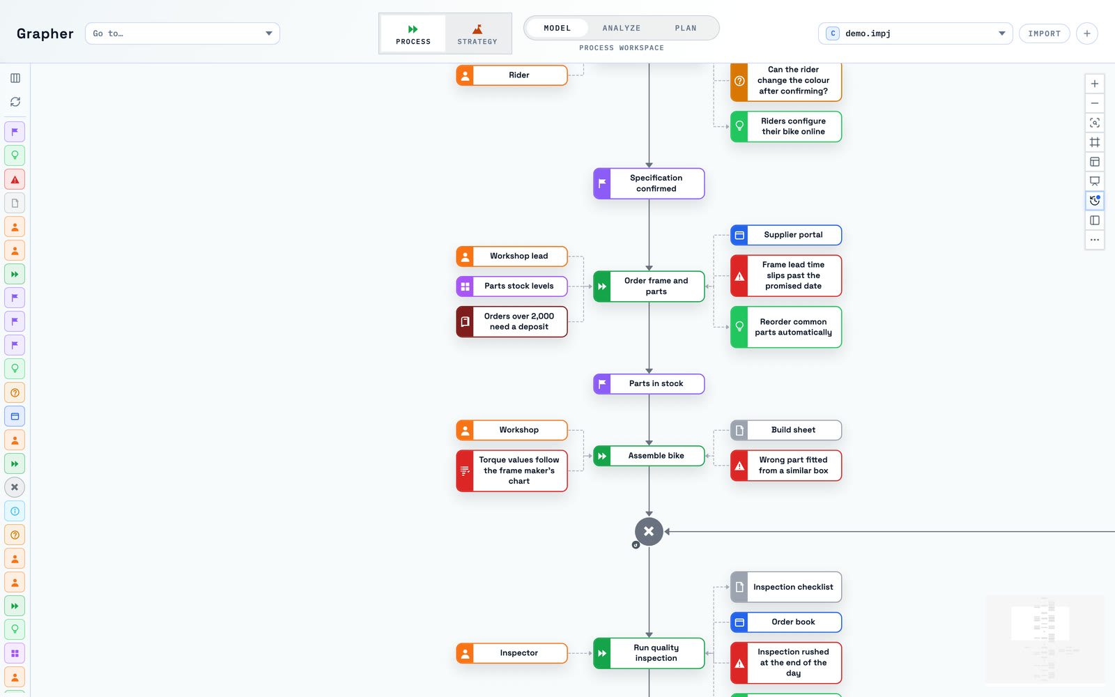 A process step on the canvas with the people, systems, risks and open questions around it.