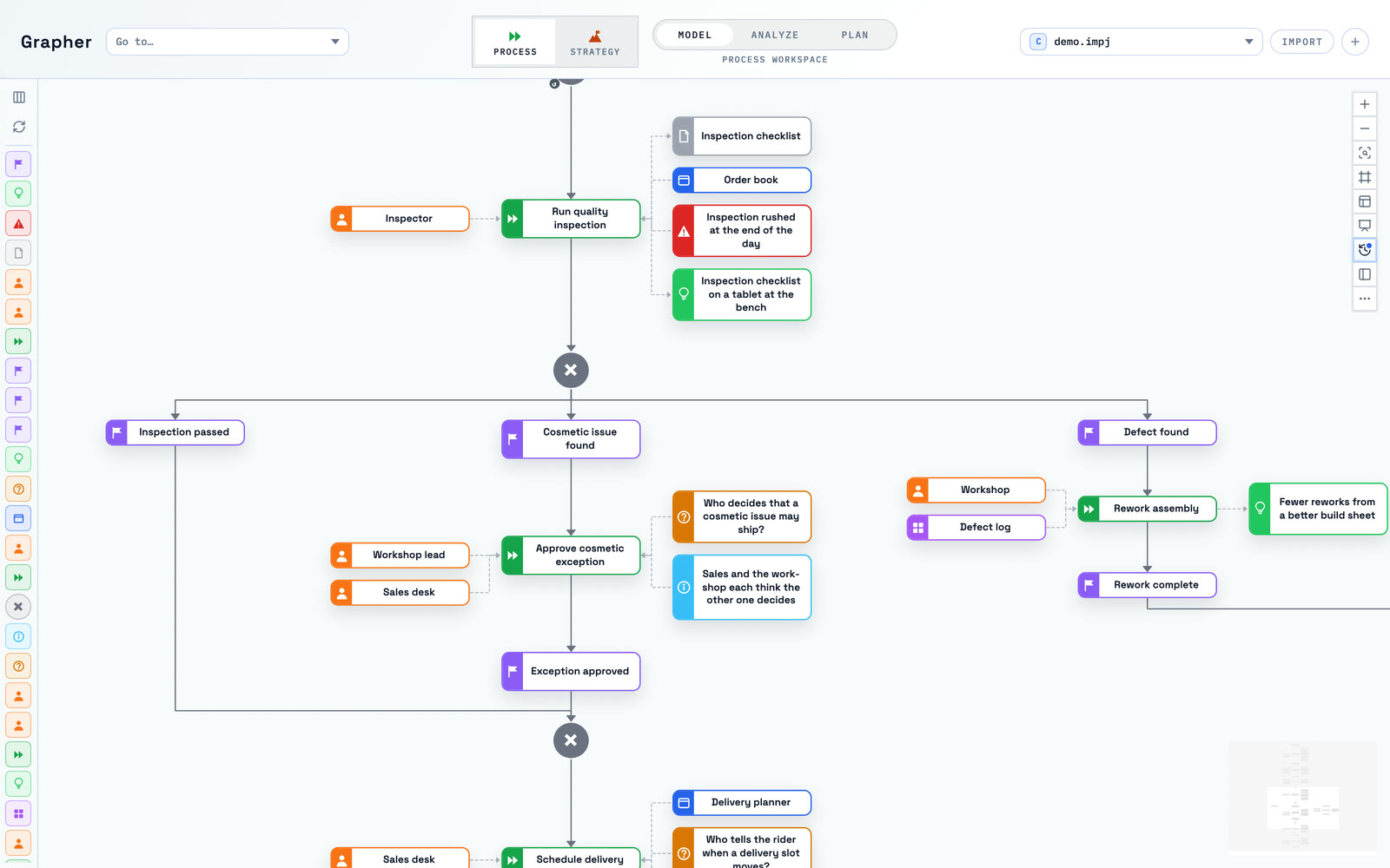 The inspection rework loop, and a decision nobody owns with its open question beside it.